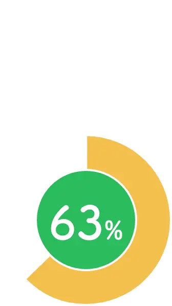 たった3か月で読解力の向上 63%