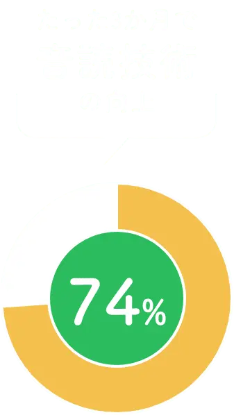たった3か月で音読技術の向上 74%