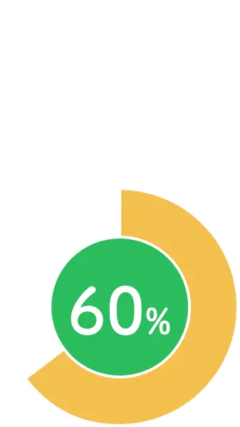 たった3か月で記憶力の向上 60%