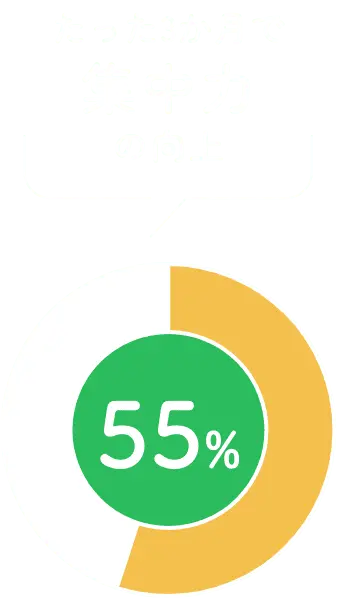たった3か月で集中力の向上 55%