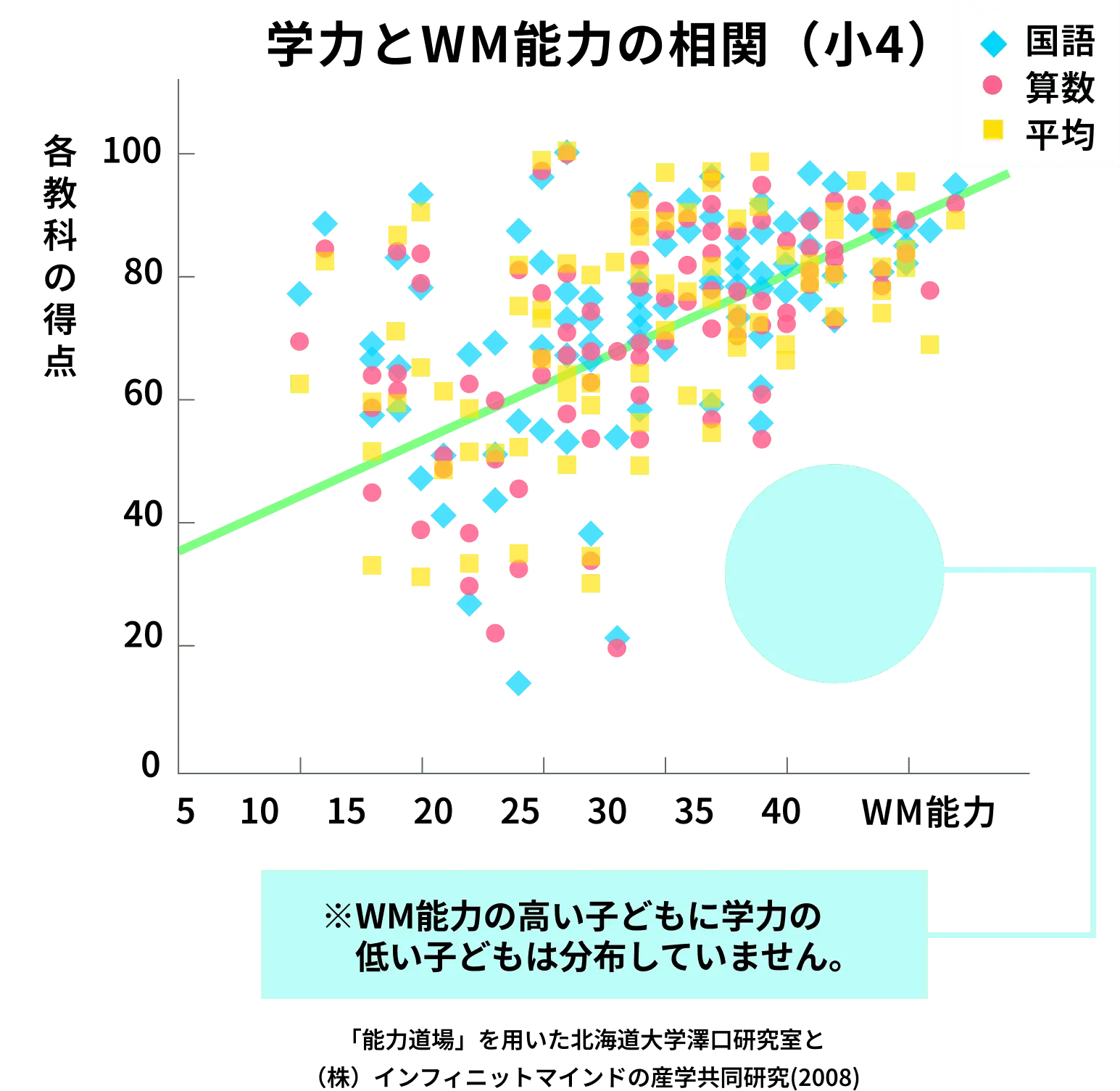 学力とWM能力の相関（小4）