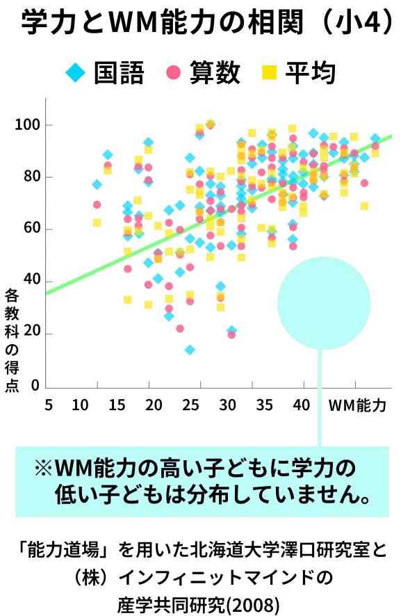 学力とWM能力の相関（小4）