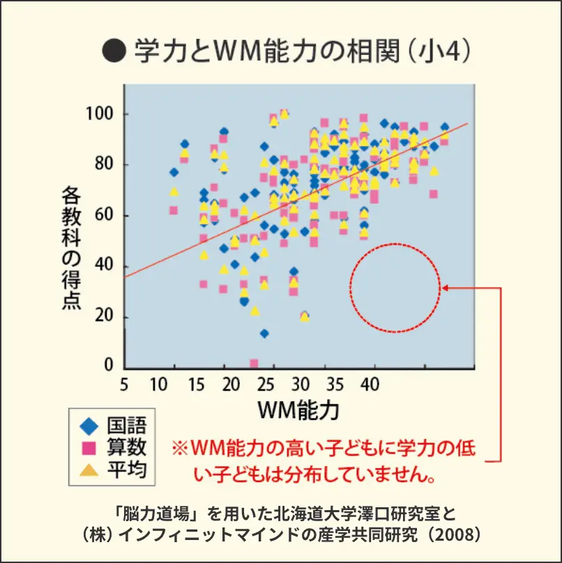 学力とWM能力の相関(小4)