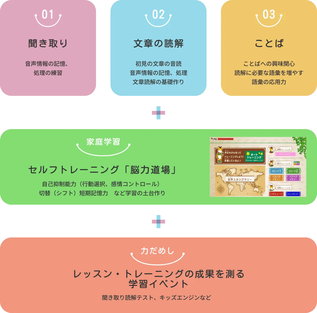 ワーキングメモリに働きかけ、お子さまの力を伸ばします。